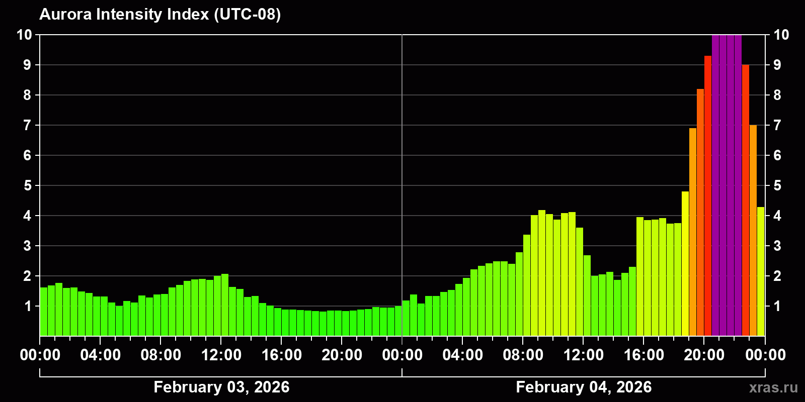 Polar auroras over the past 2 days