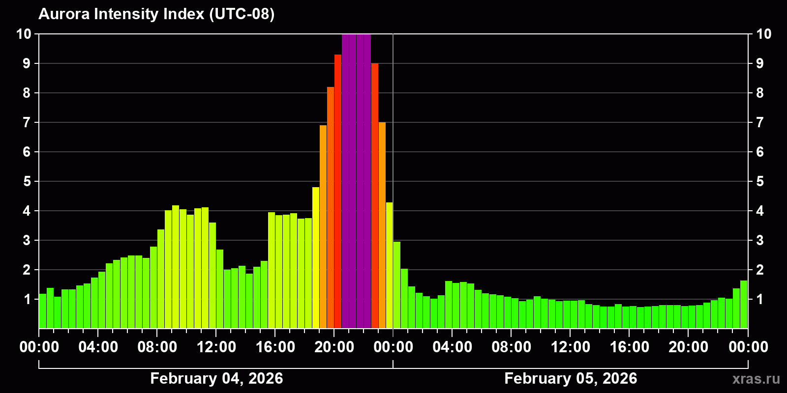 Polar auroras over the past 2 days