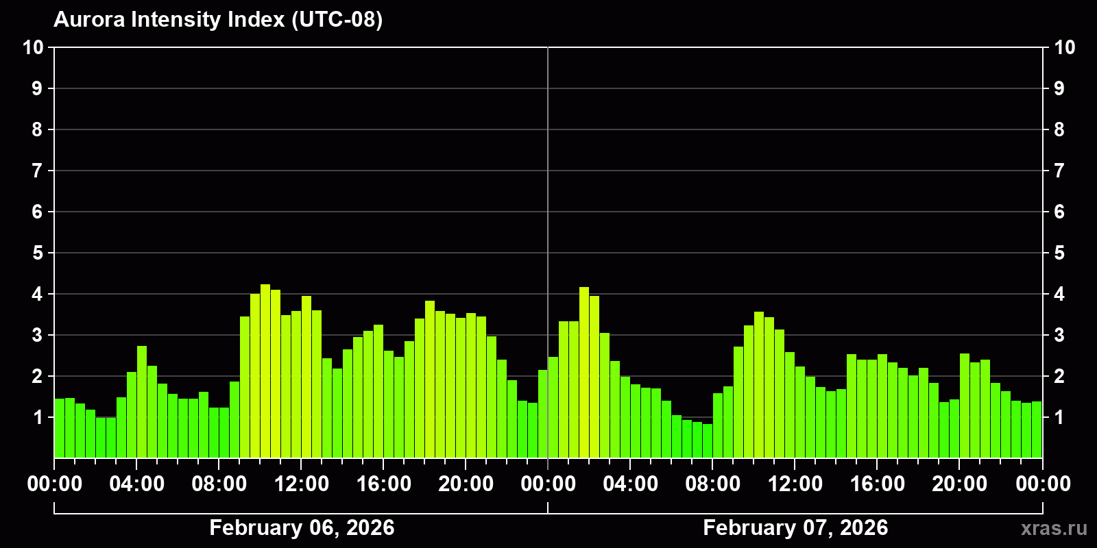 Polar auroras over the past 2 days