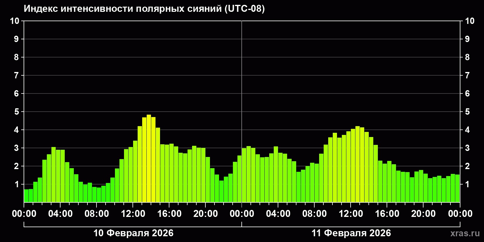 Полярные сияния за последние 2 суток