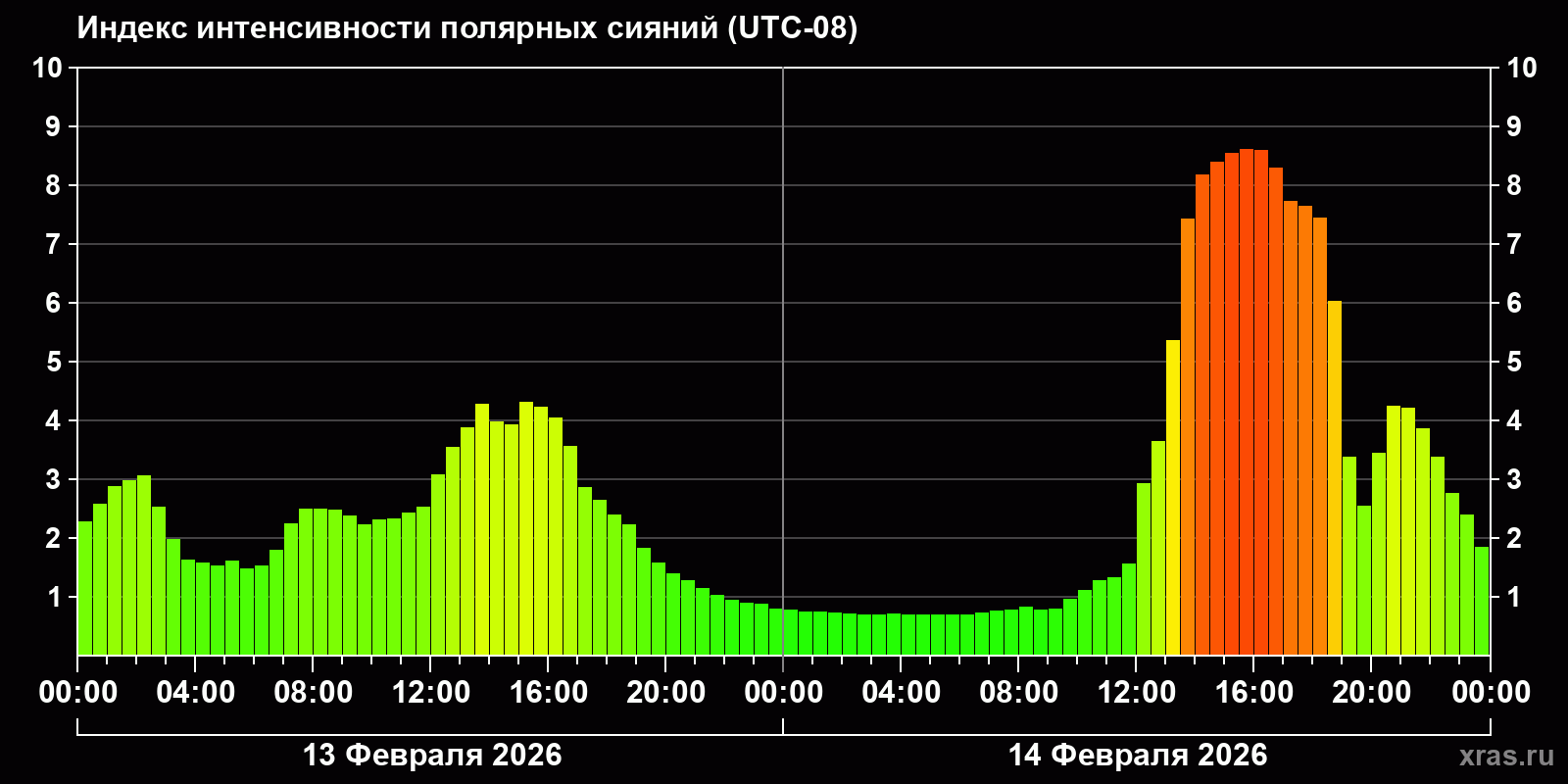 Полярные сияния за последние 2 суток