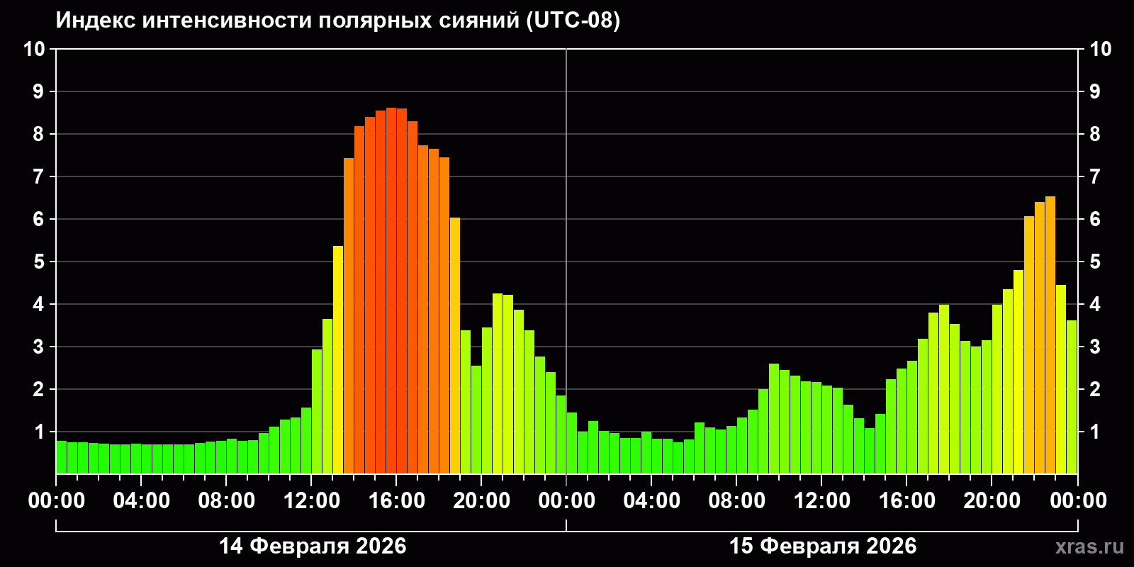 Полярные сияния за последние 2 суток