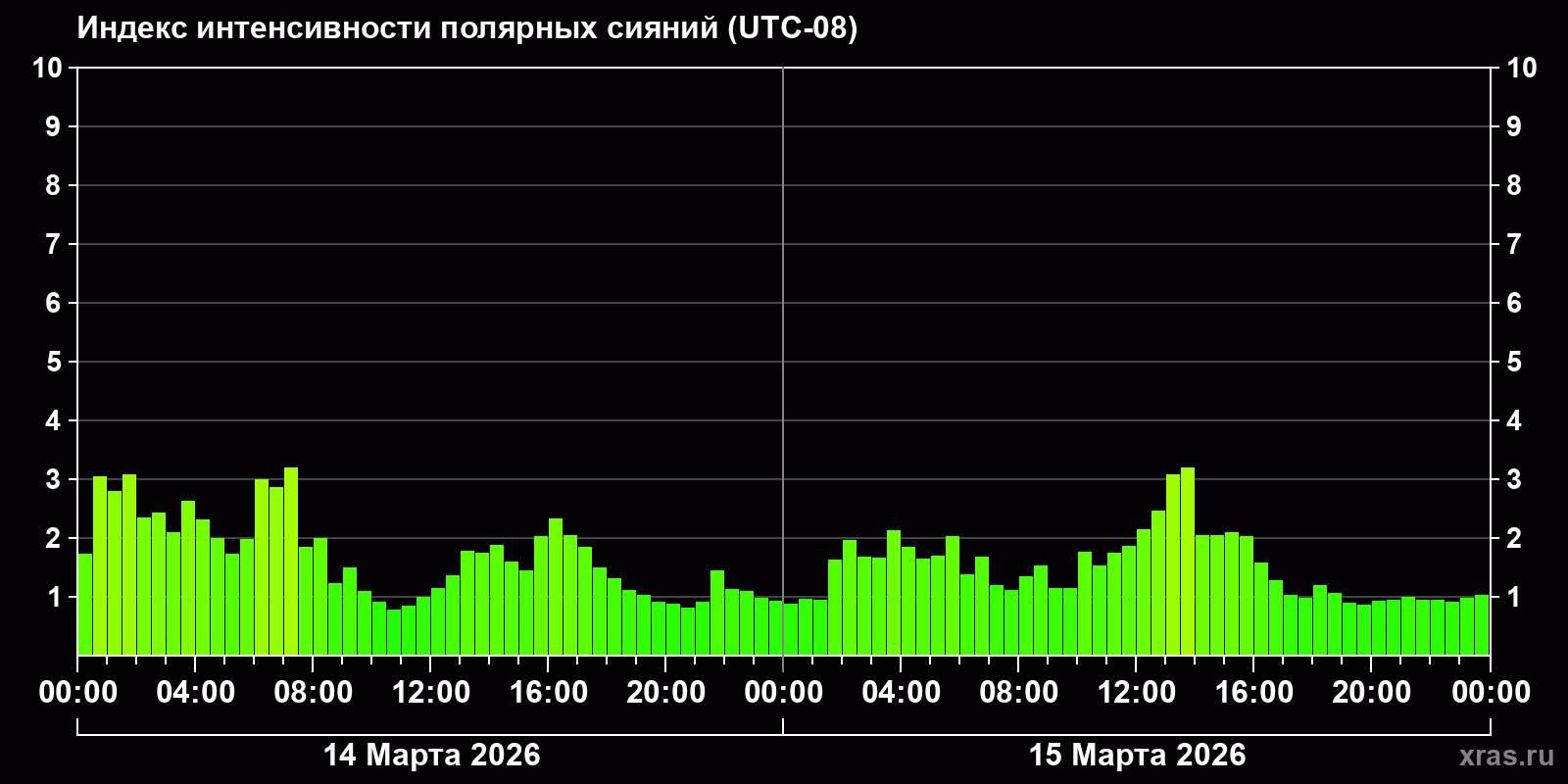 Полярные сияния за последние 2 суток