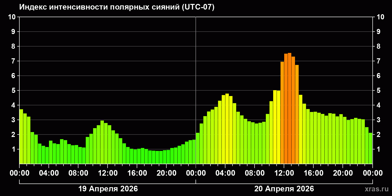 Полярные сияния за последние 2 суток