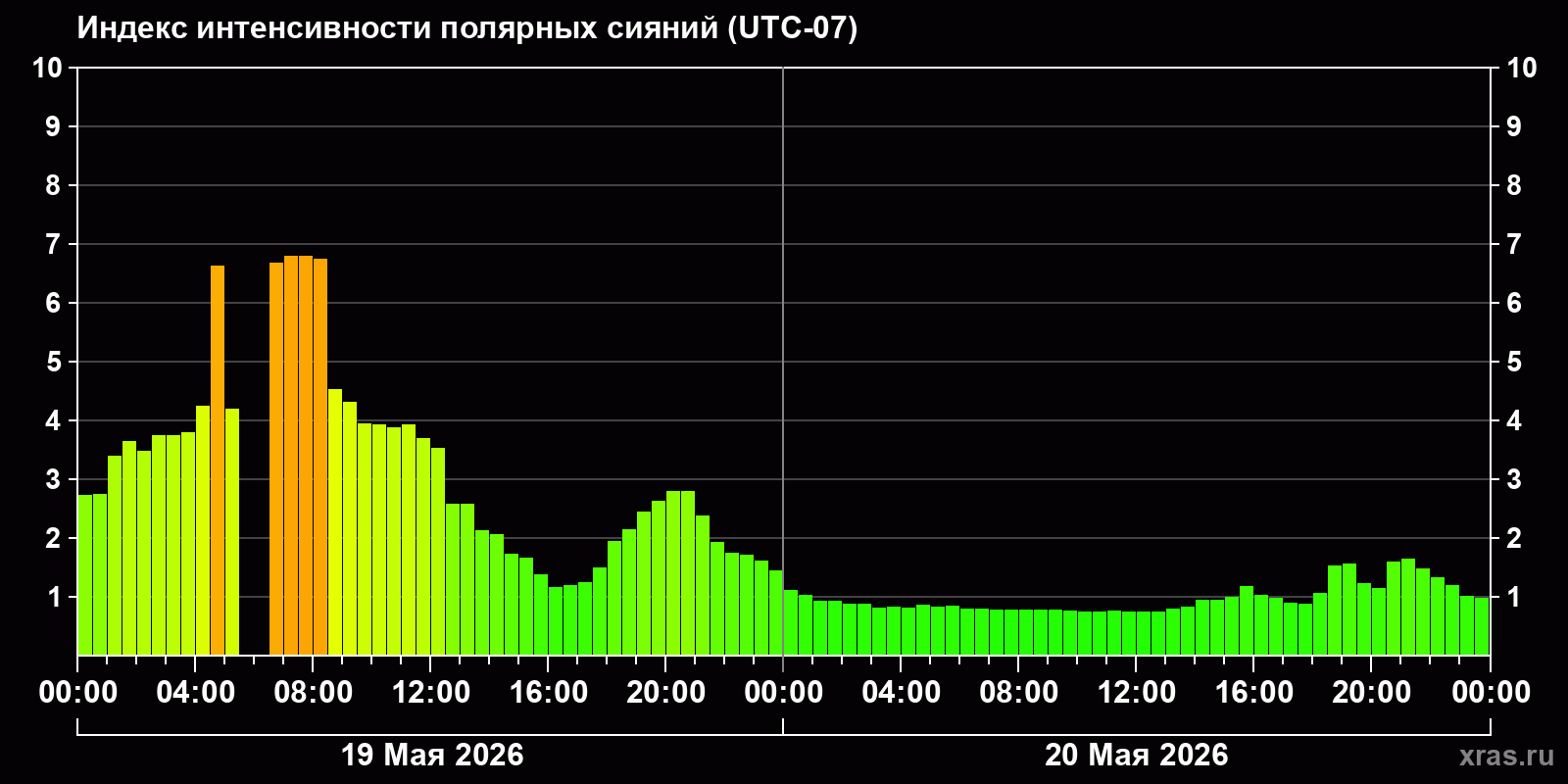 Полярные сияния за последние 2 суток