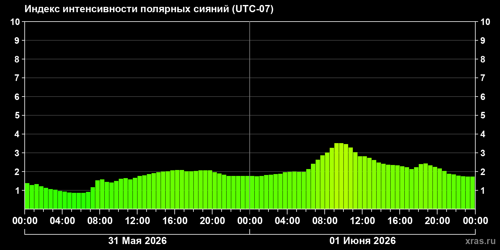 Полярные сияния за последние 2 суток