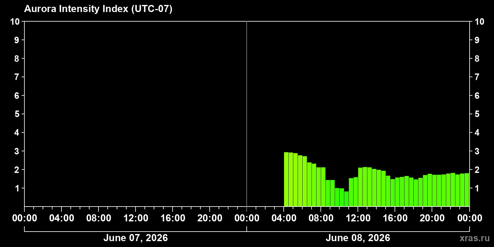 Polar auroras over the past 2 days