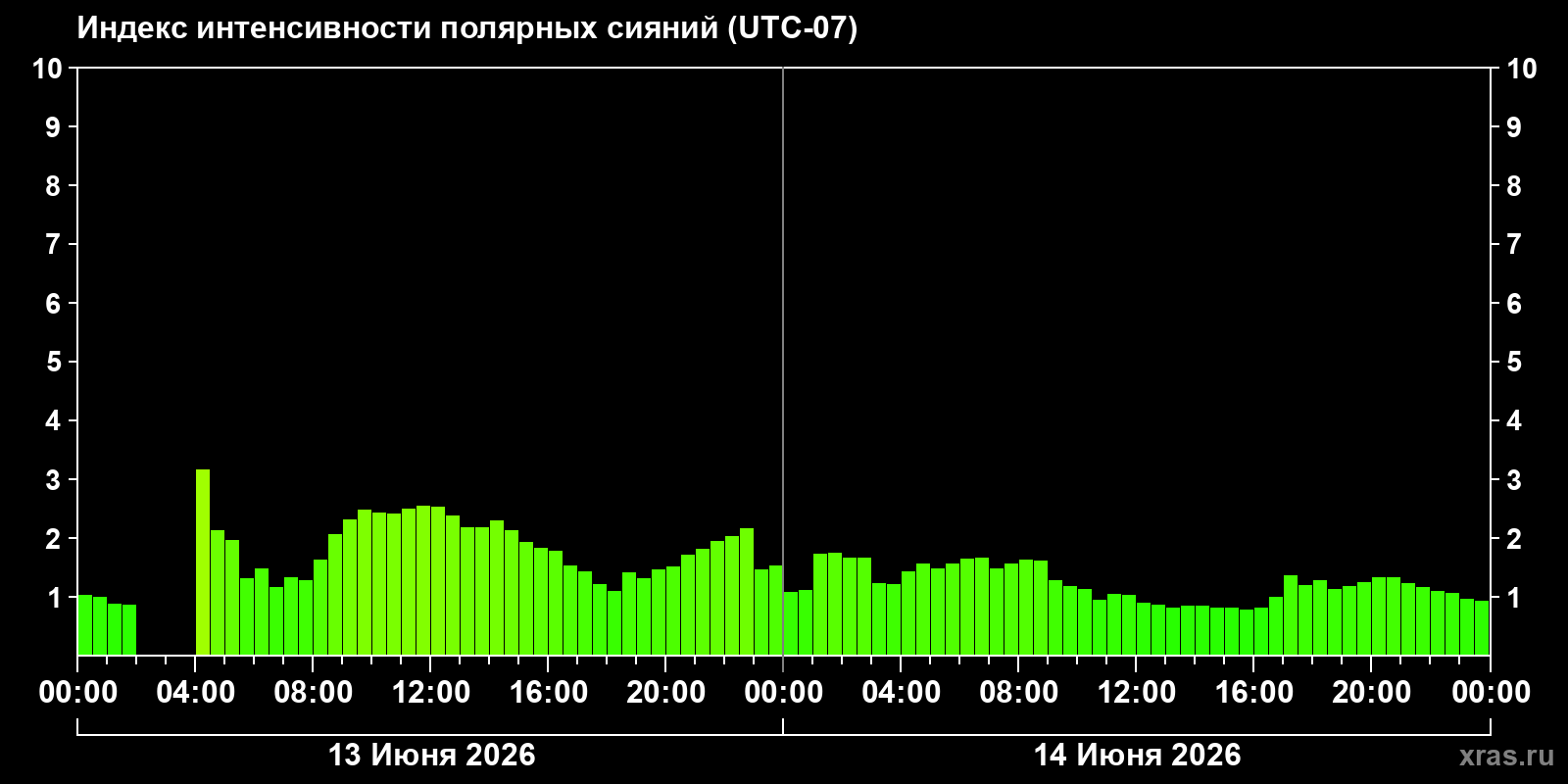 Полярные сияния за последние 2 суток