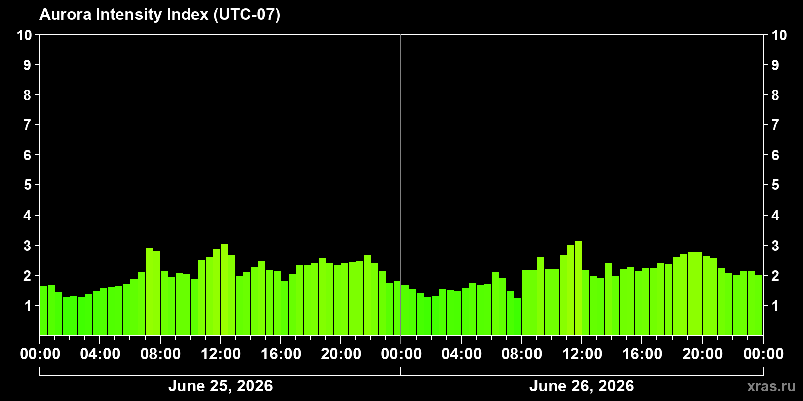 Polar auroras over the past 2 days