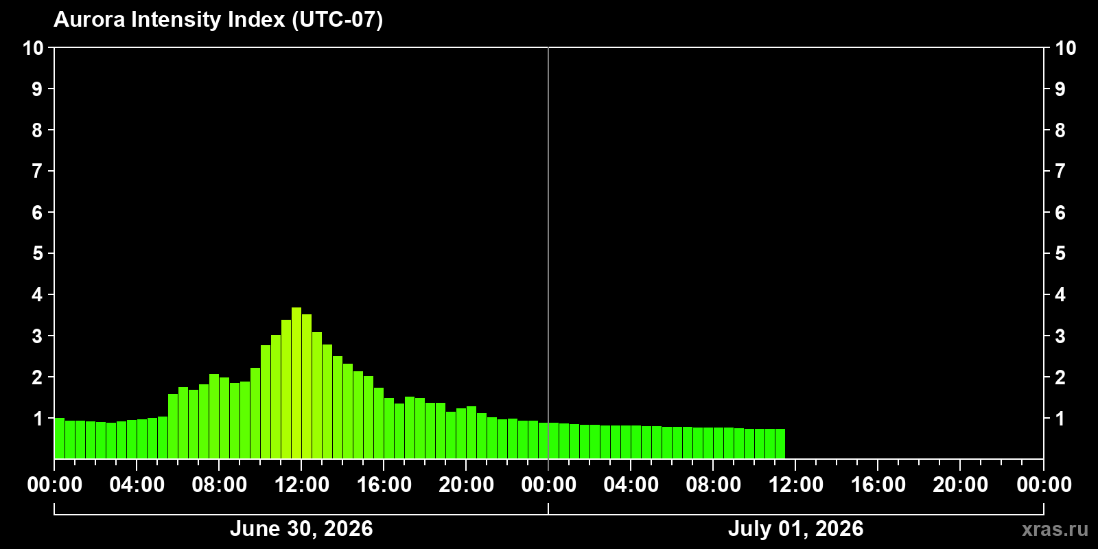 Polar auroras over the past 2 days