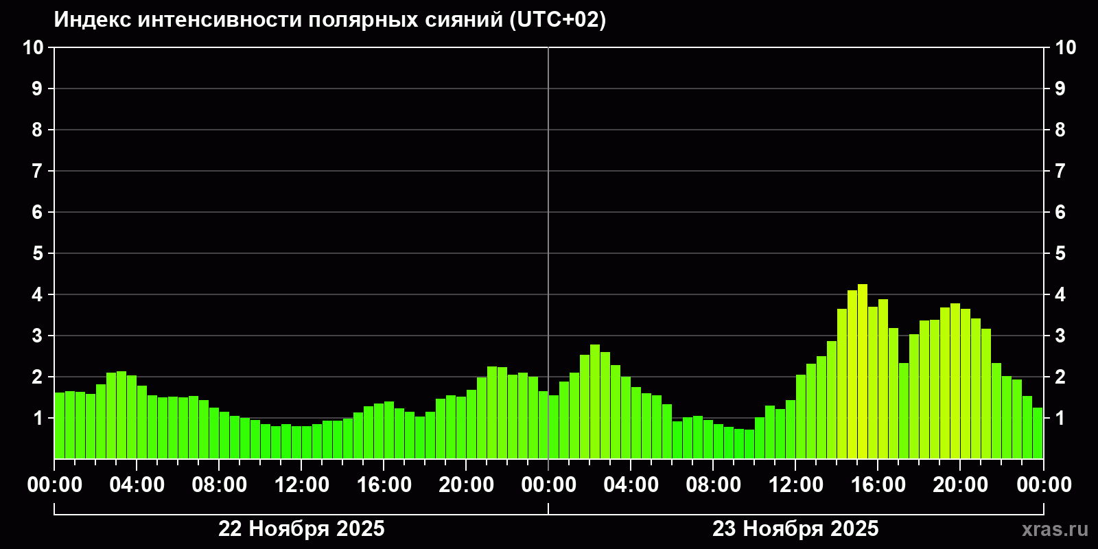 Полярные сияния за последние 2 суток