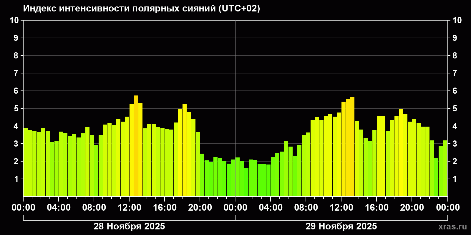 Полярные сияния за последние 2 суток