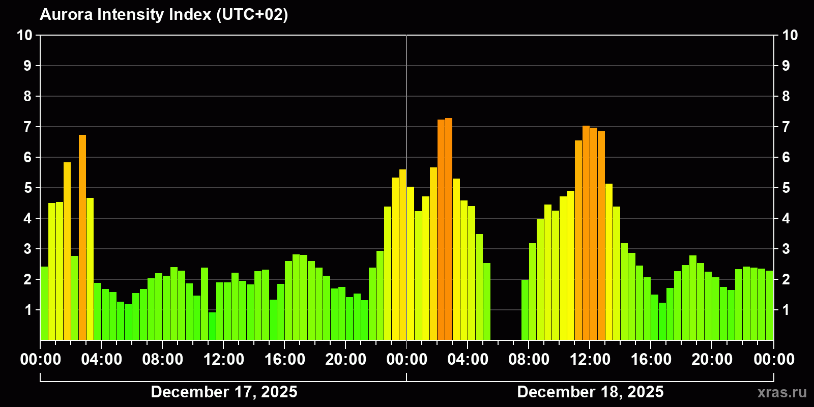 Polar auroras over the past 2 days