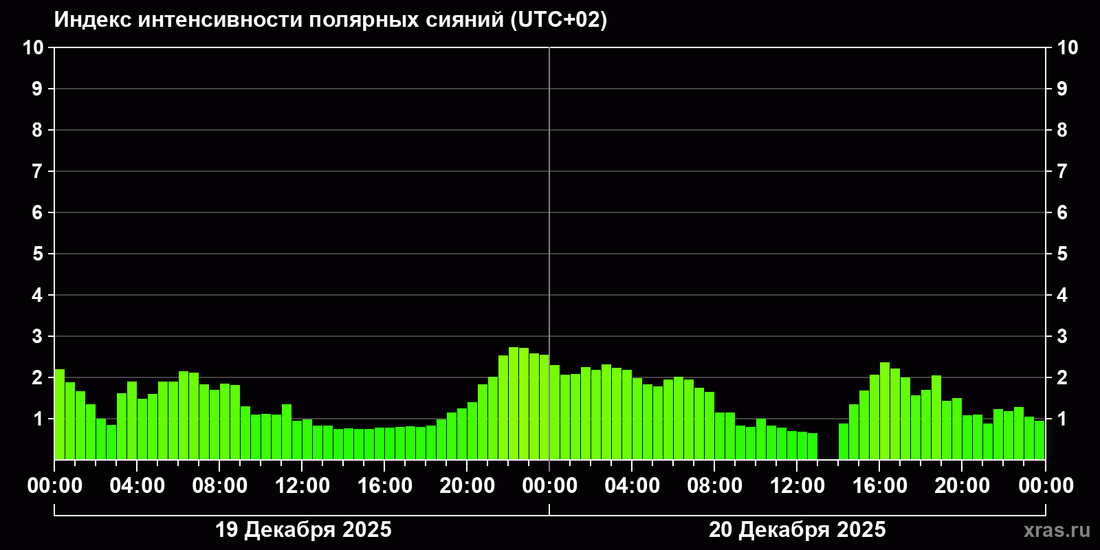 Полярные сияния за последние 2 суток
