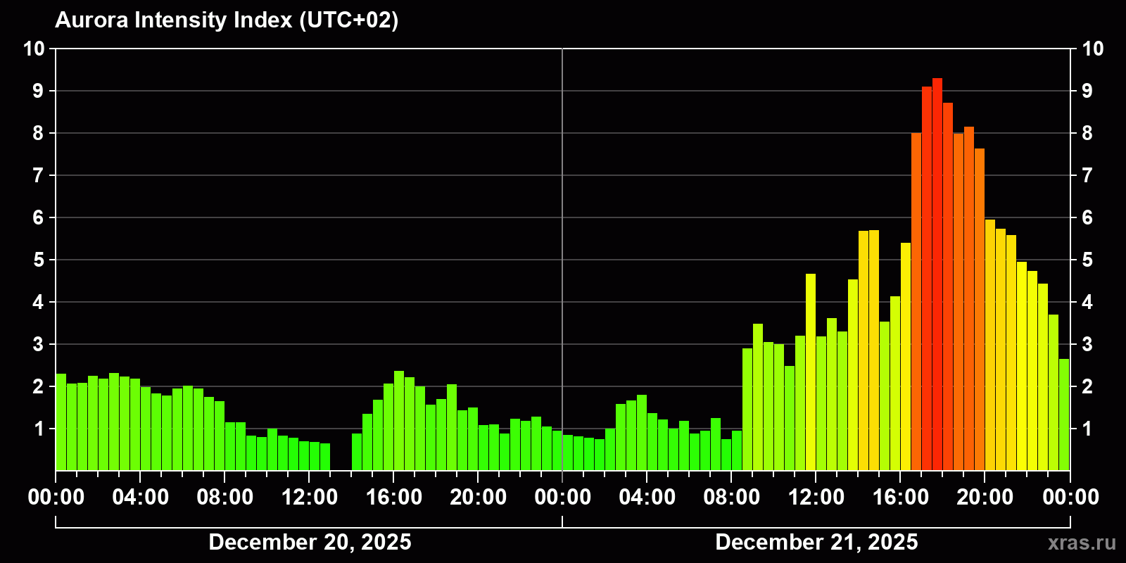 Polar auroras over the past 2 days