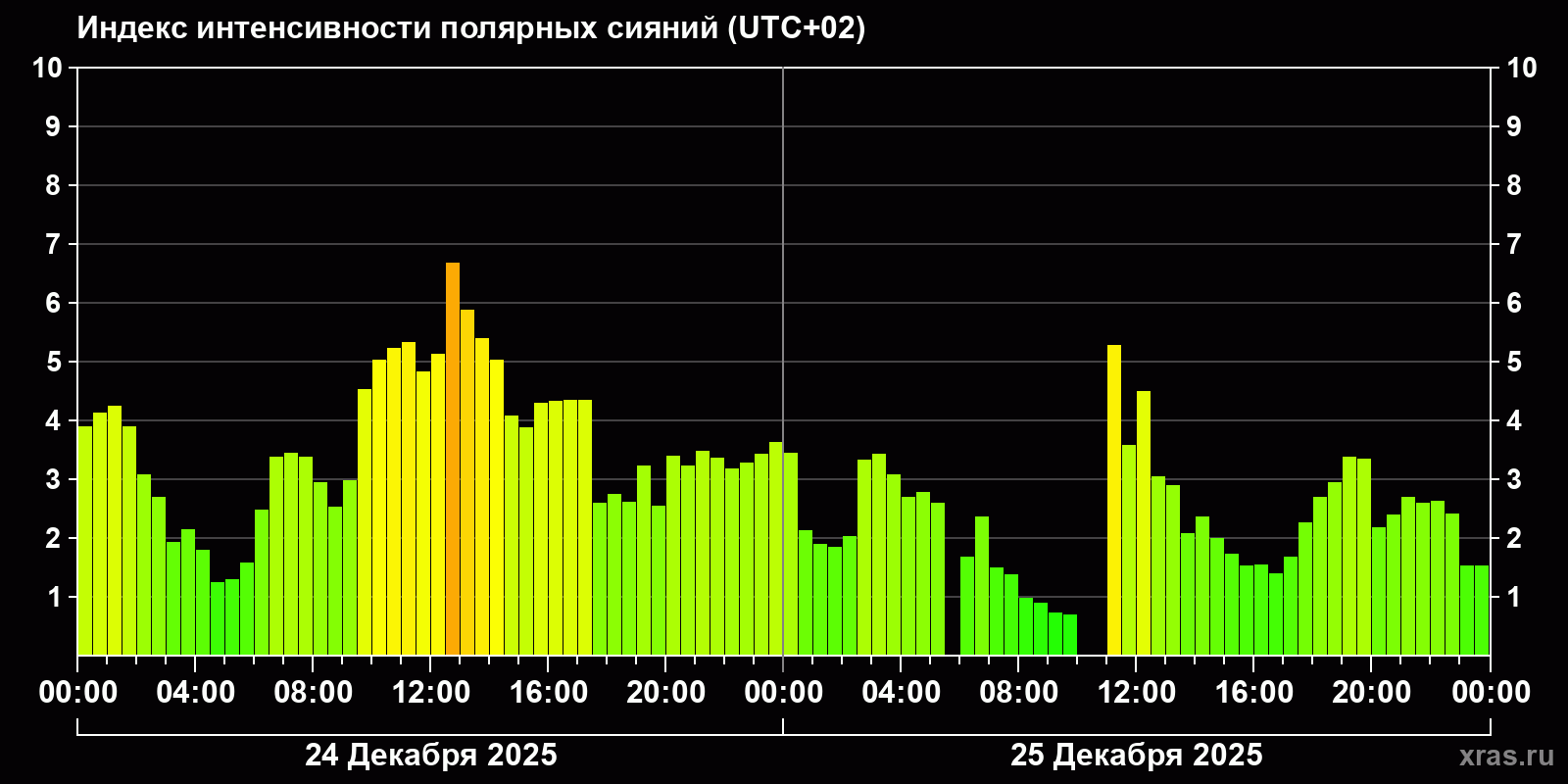 Полярные сияния за последние 2 суток