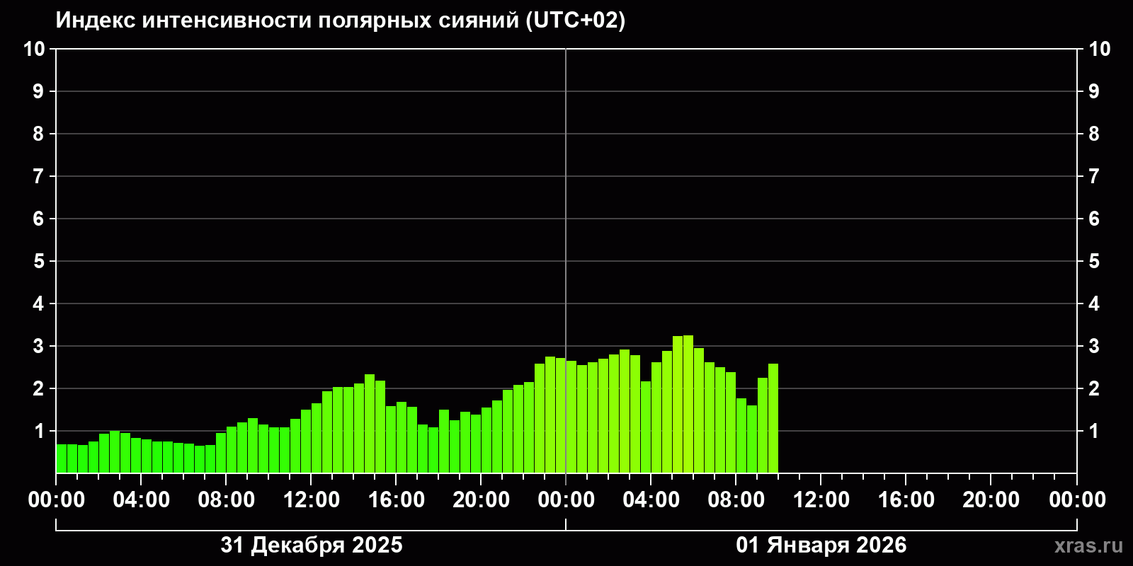 Полярные сияния за последние 2 суток