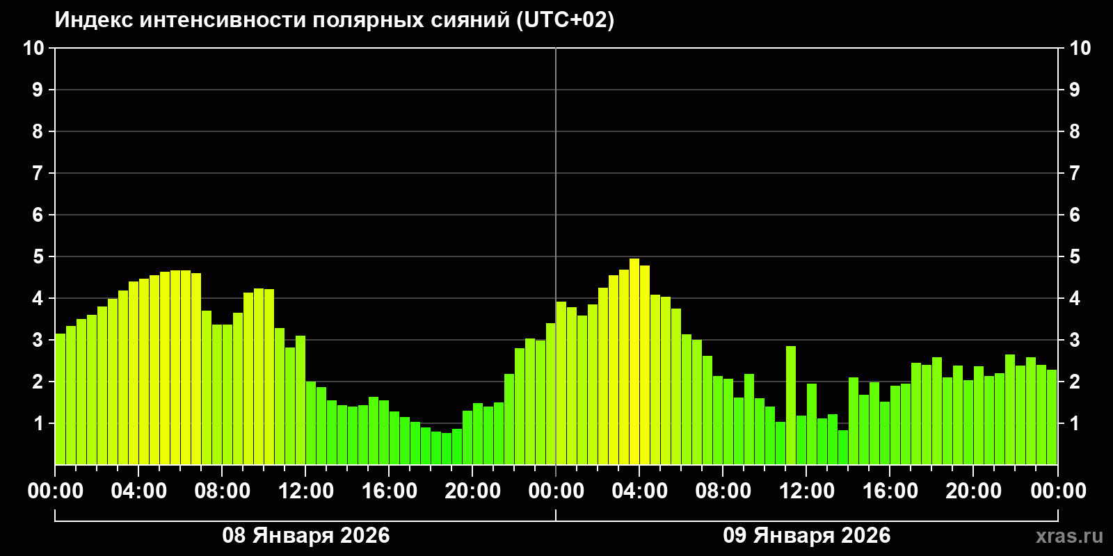 Полярные сияния за последние 2 суток