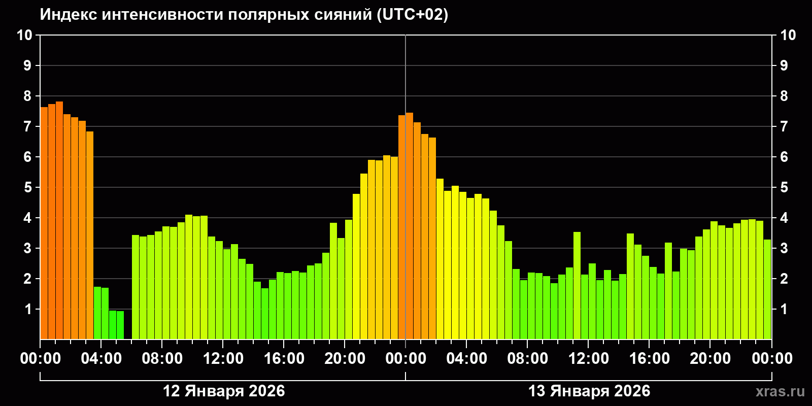 Полярные сияния за последние 2 суток