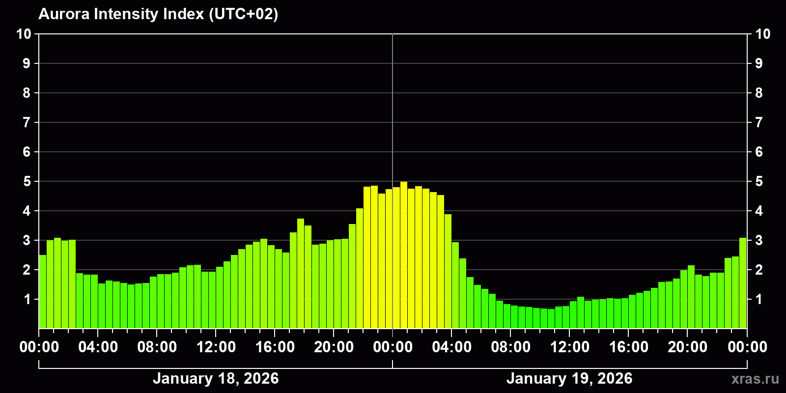 Polar auroras over the past 2 days