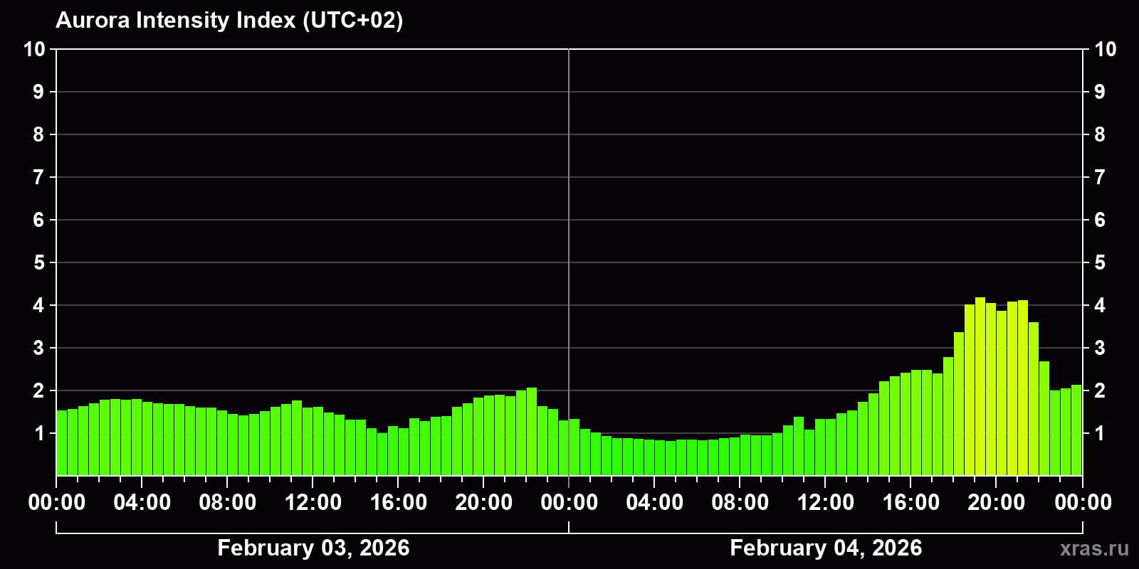 Polar auroras over the past 2 days