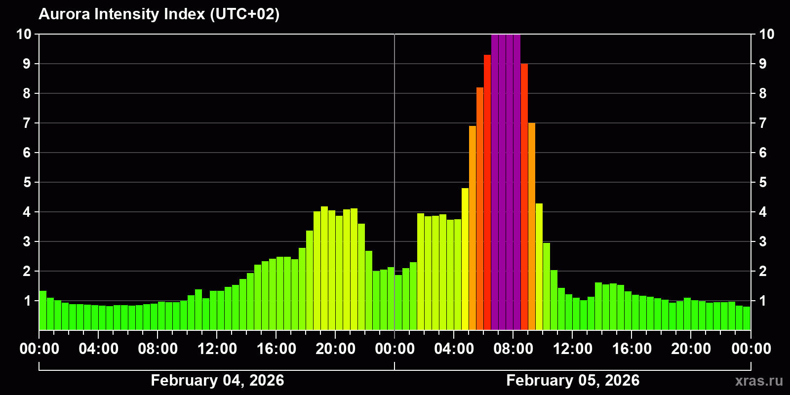 Polar auroras over the past 2 days
