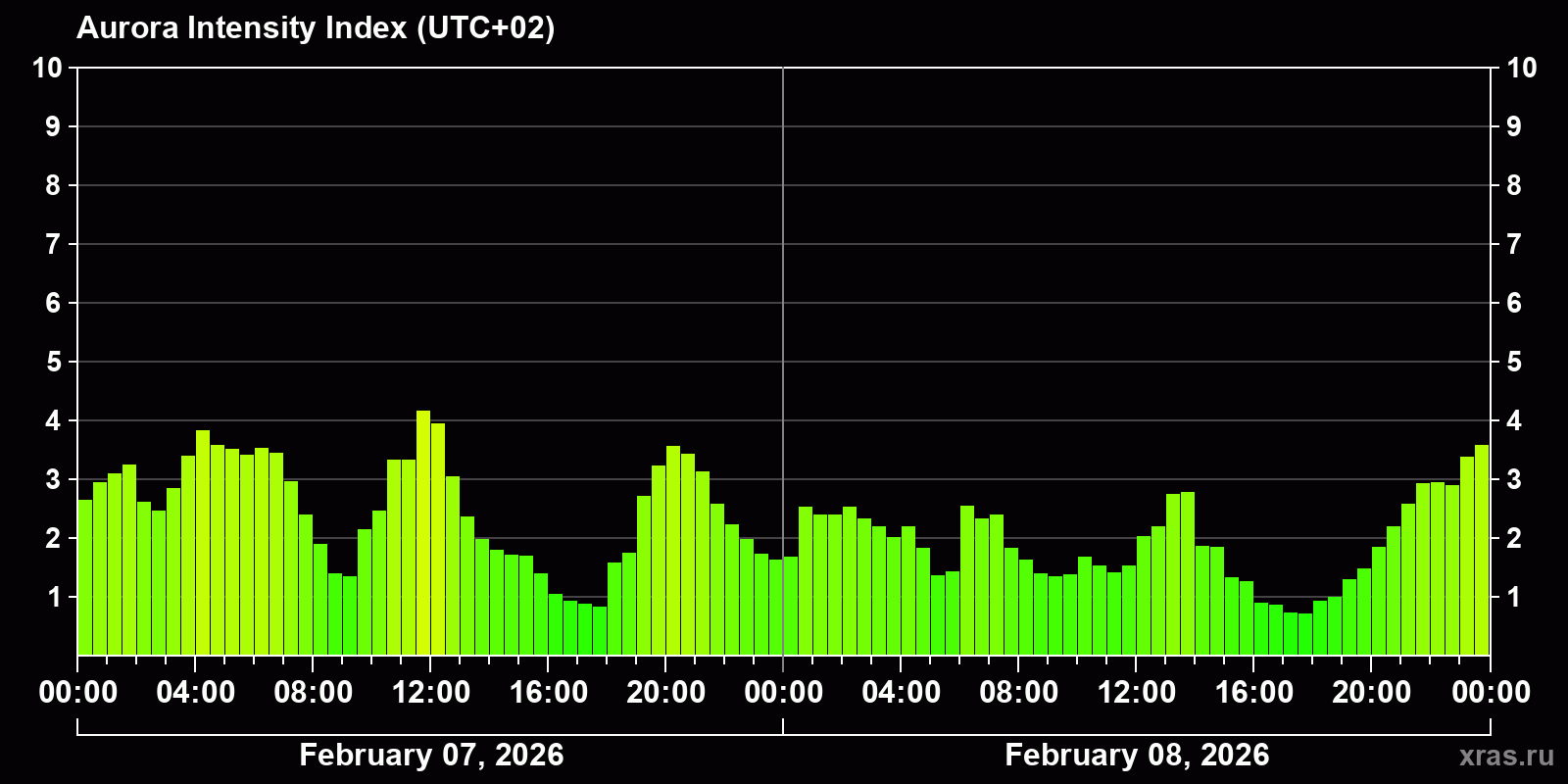 Polar auroras over the past 2 days