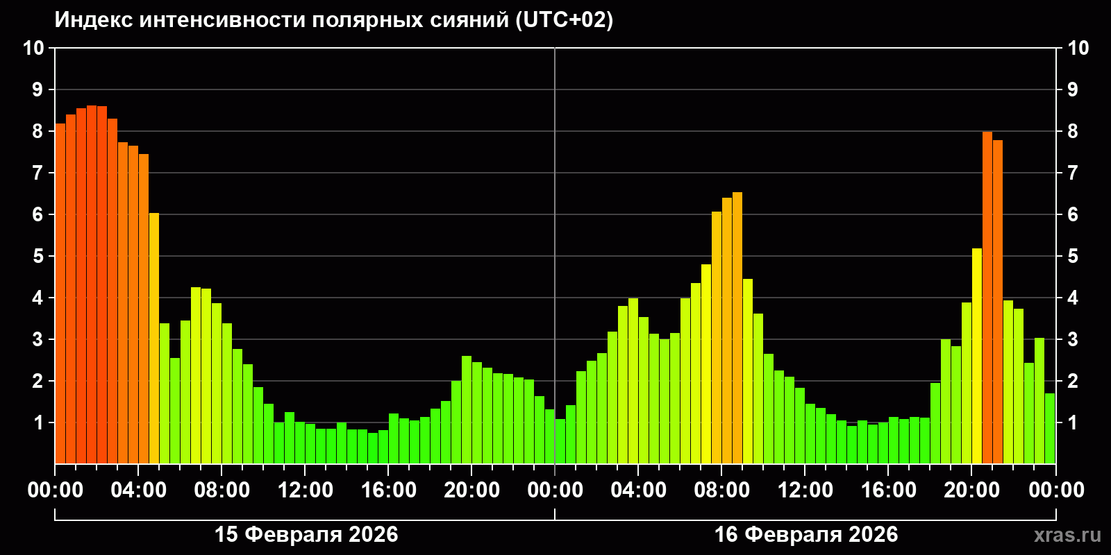 Полярные сияния за последние 2 суток
