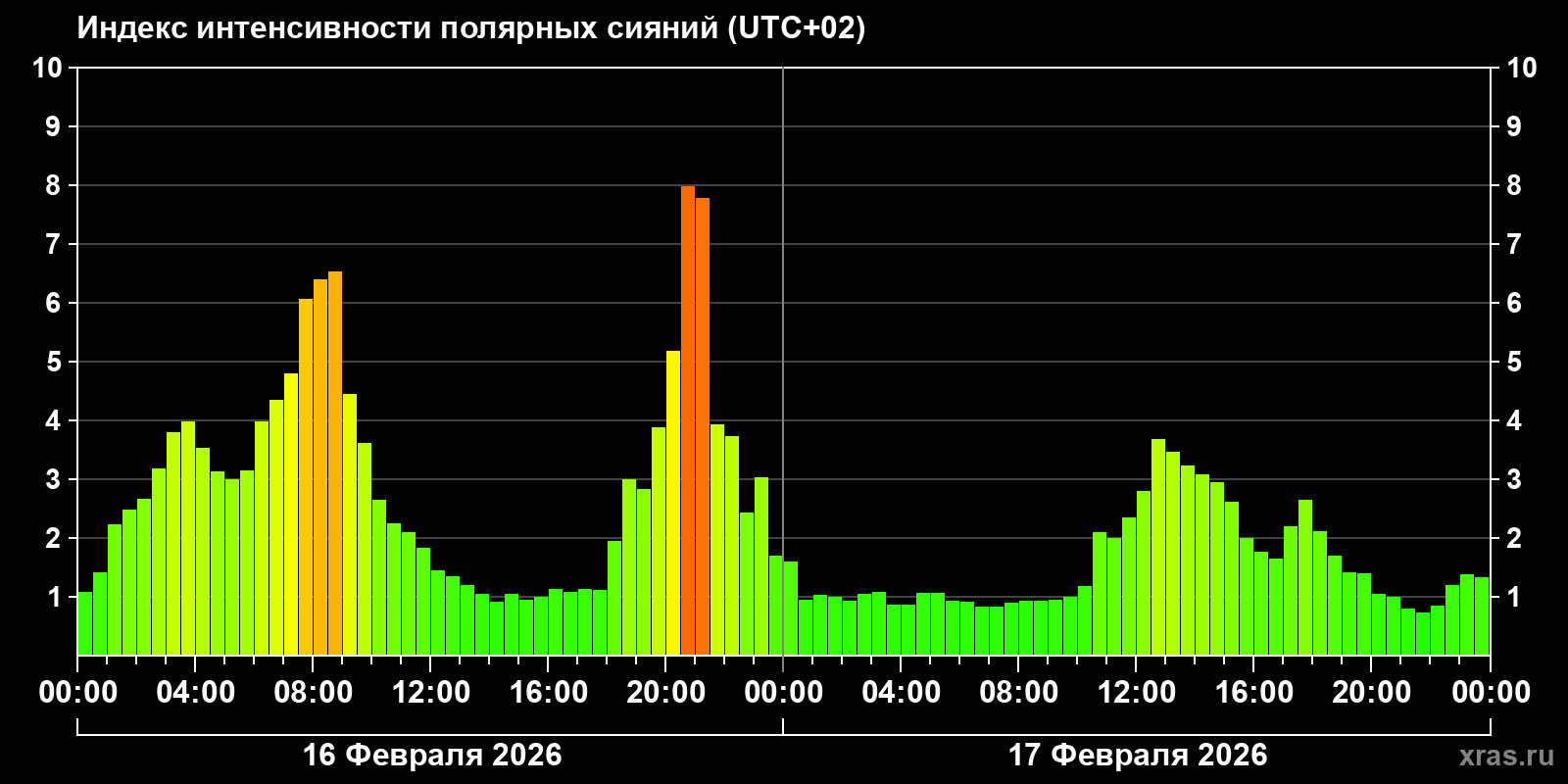 Полярные сияния за последние 2 суток