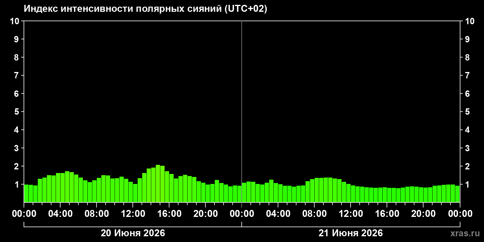 Полярные сияния за последние 2 суток