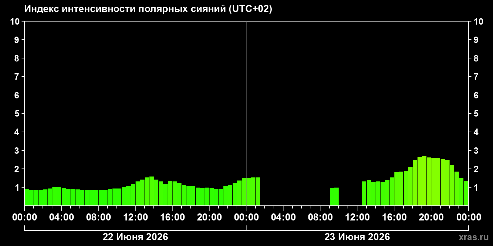 Полярные сияния за последние 2 суток