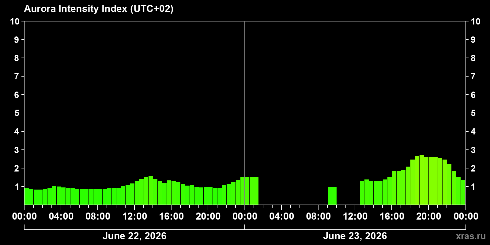 Polar auroras over the past 2 days