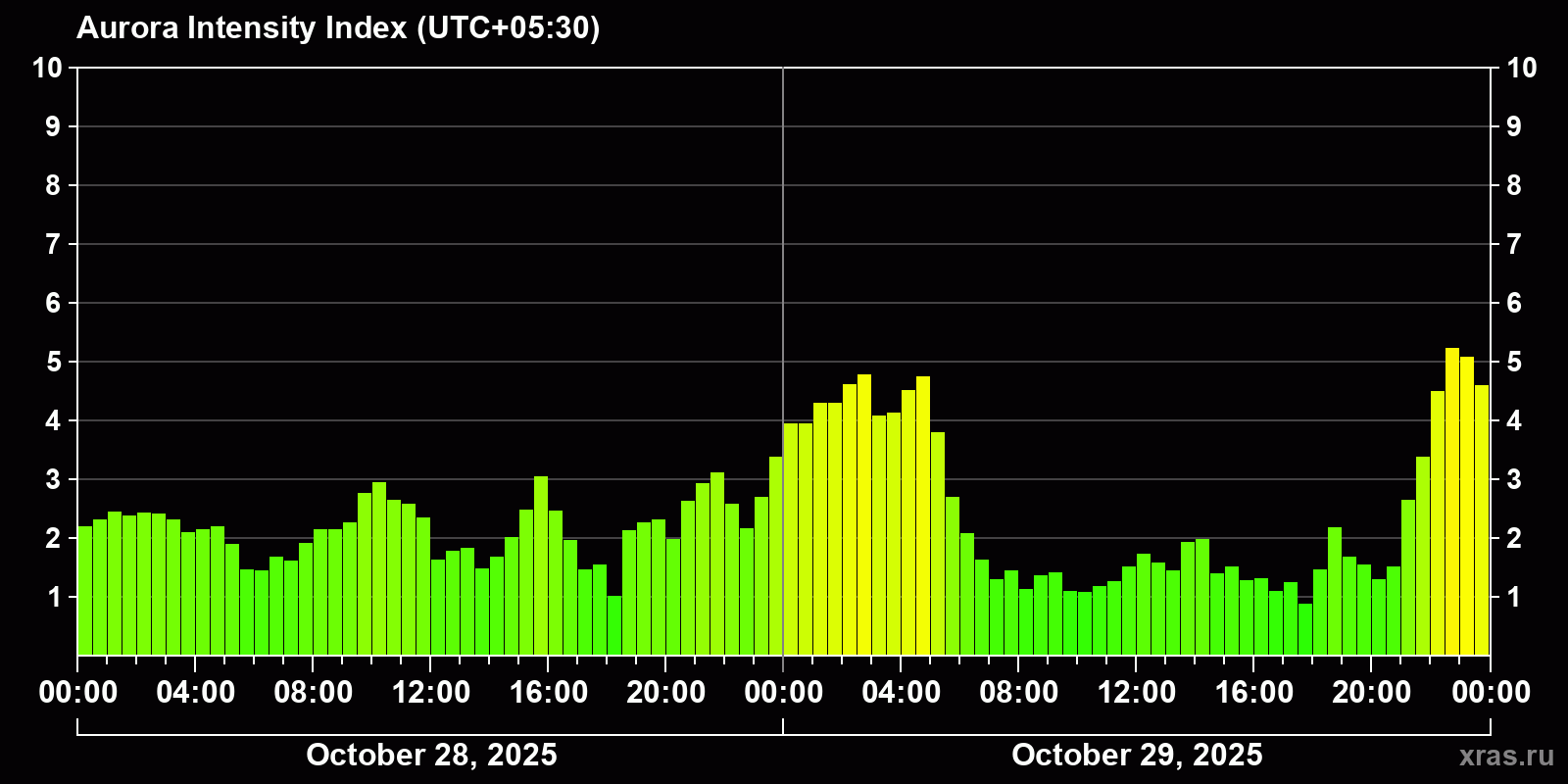 Polar auroras over the past 2 days