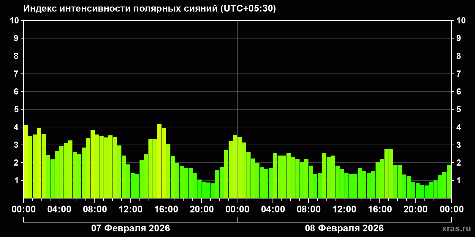 Полярные сияния за последние 2 суток