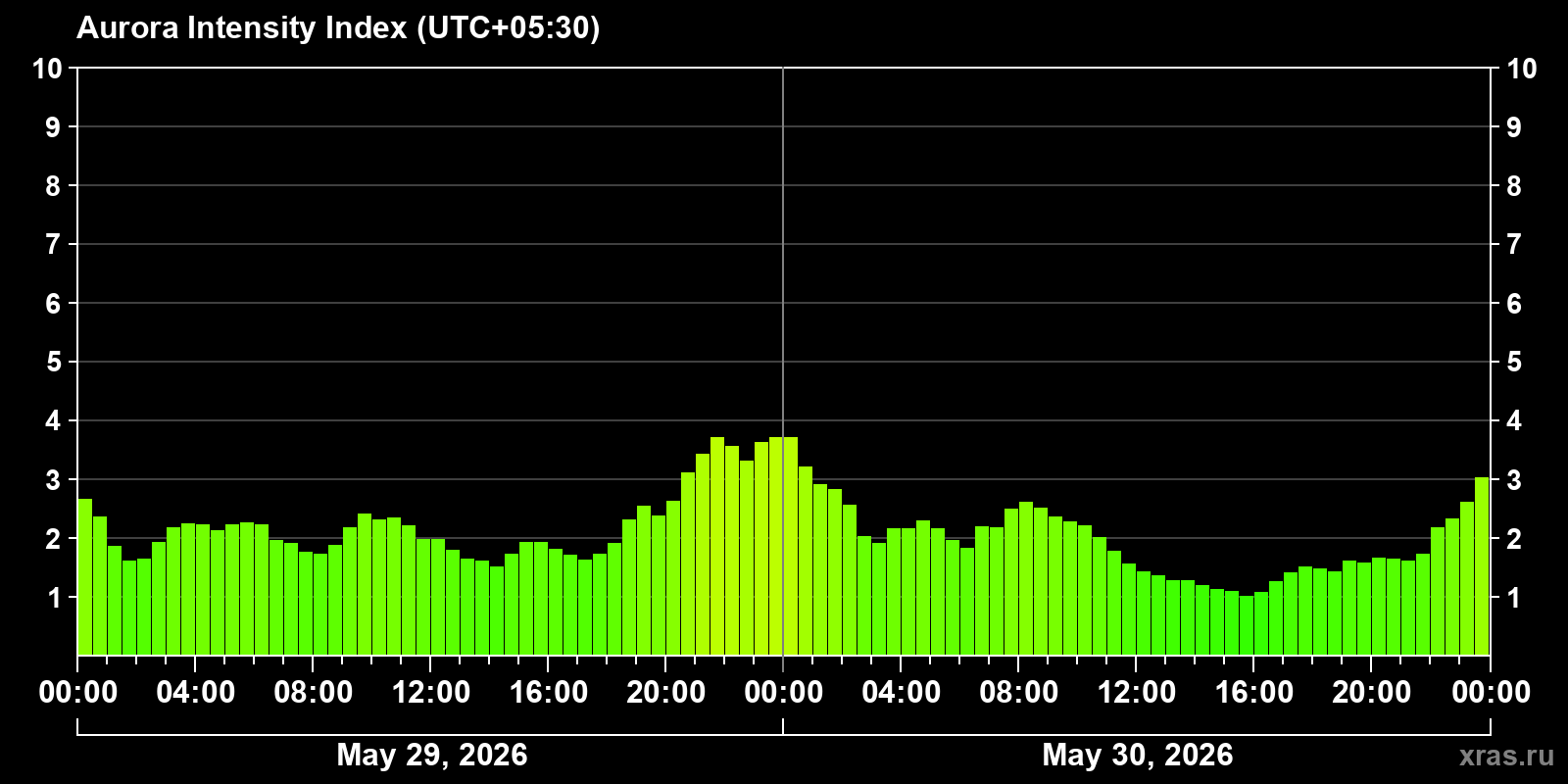Polar auroras over the past 2 days