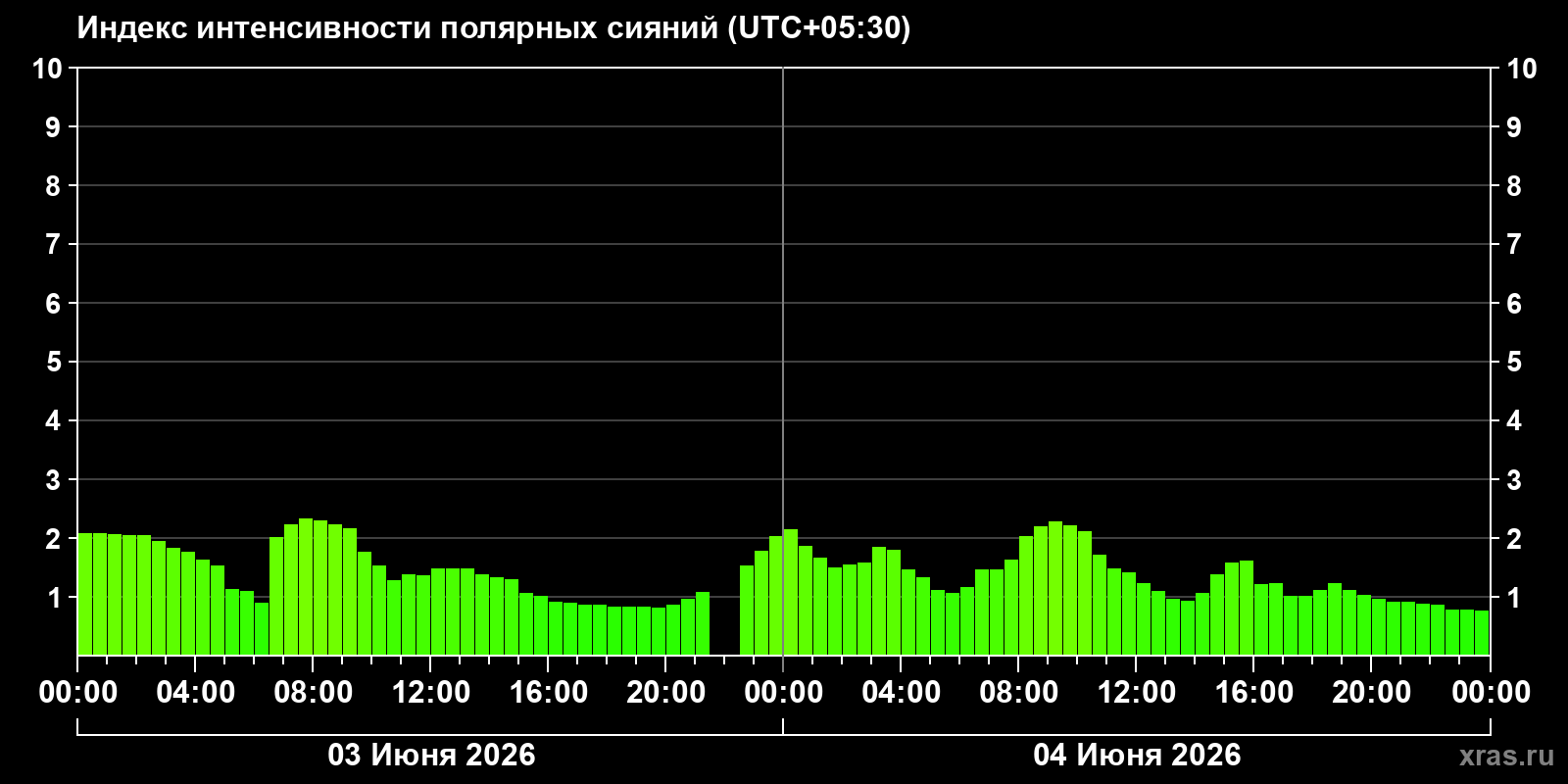 Полярные сияния за последние 2 суток