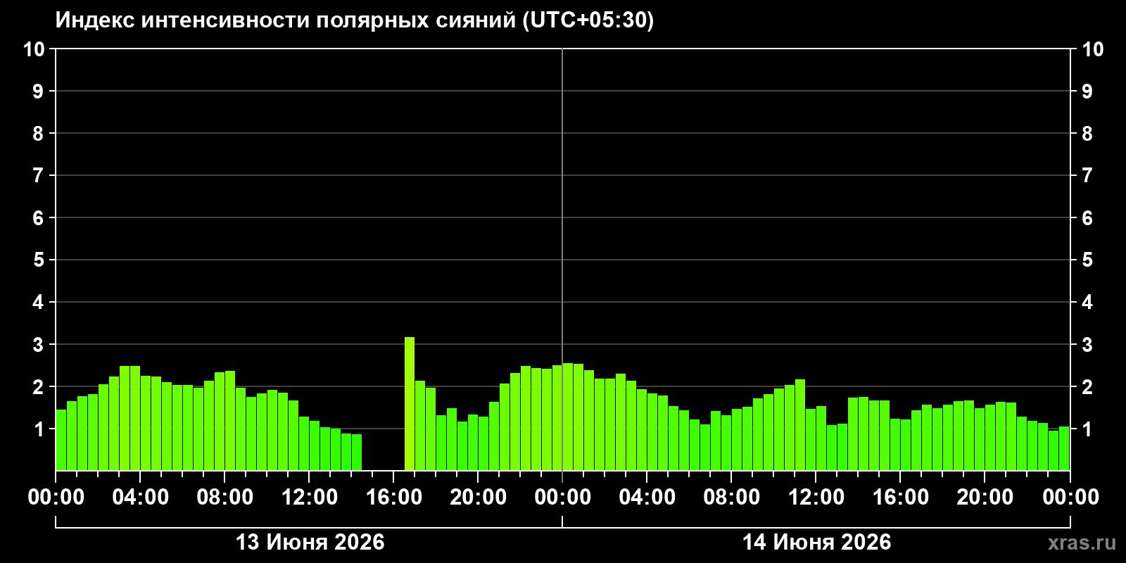 Полярные сияния за последние 2 суток