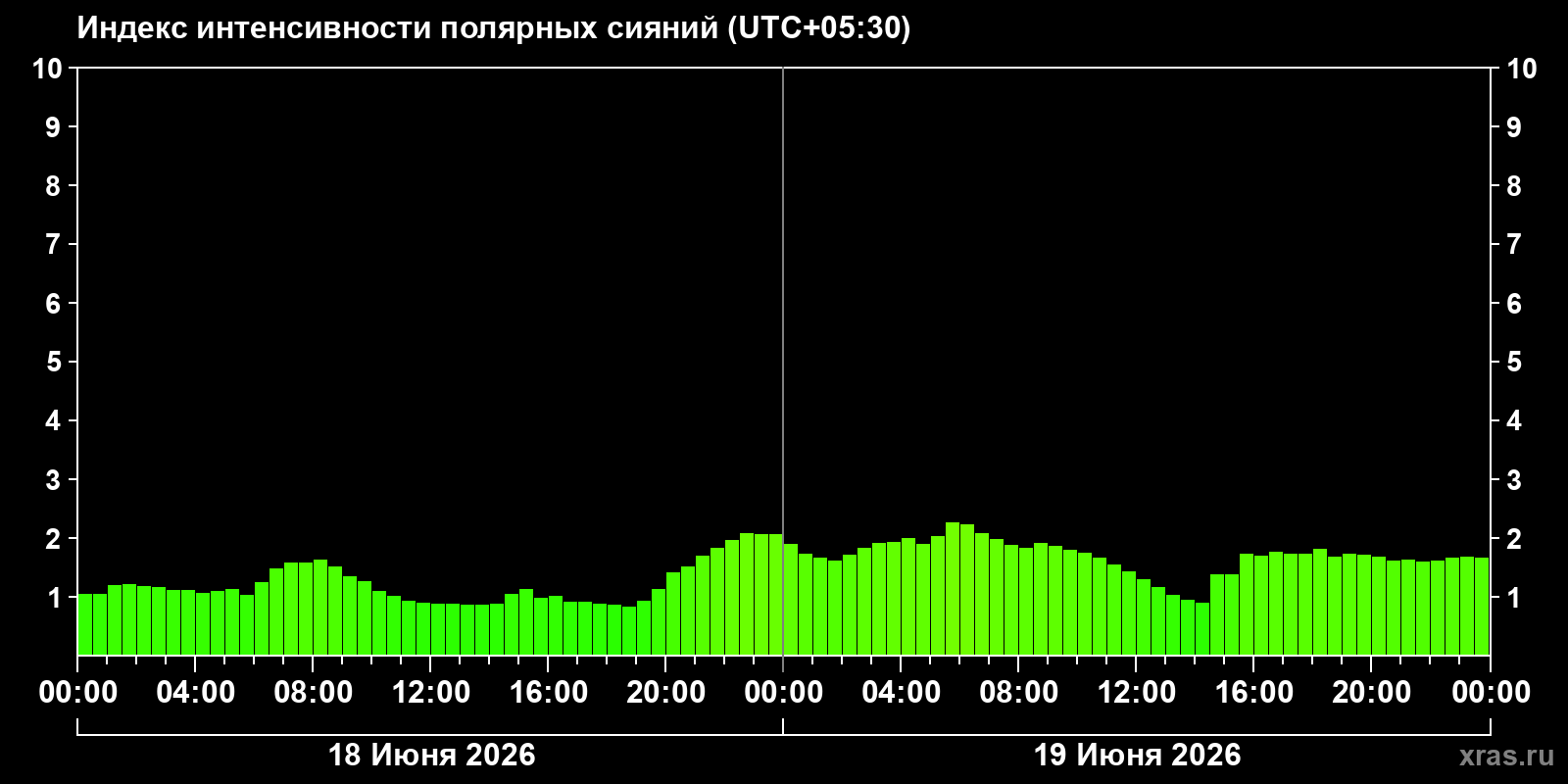 Полярные сияния за последние 2 суток