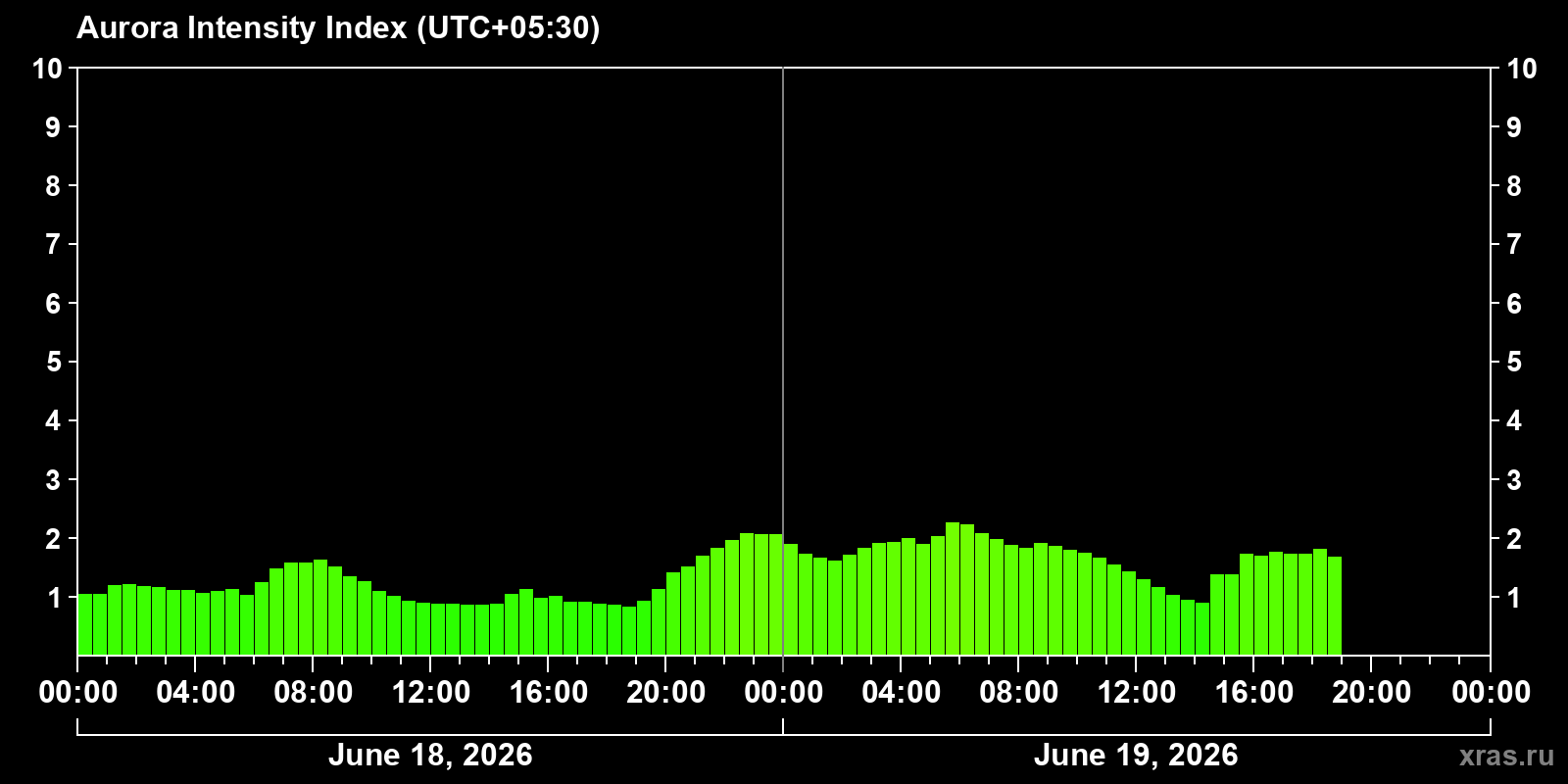 Polar auroras over the past 2 days