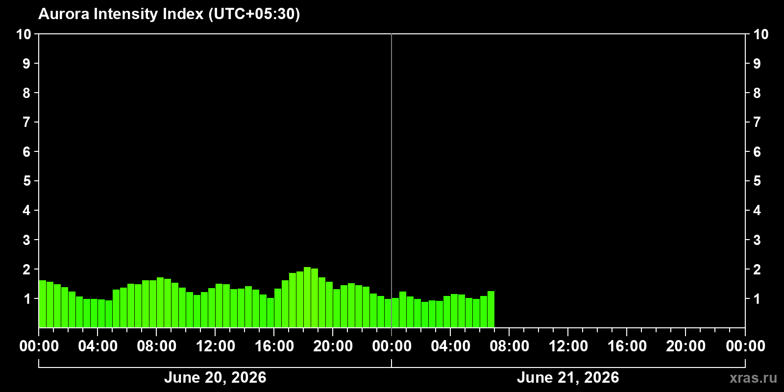 Polar auroras over the past 2 days