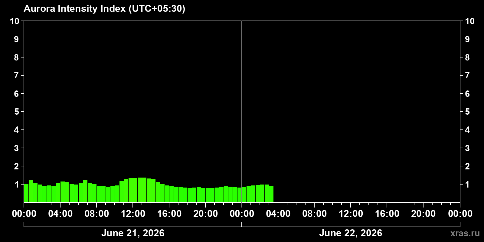 Polar auroras over the past 2 days