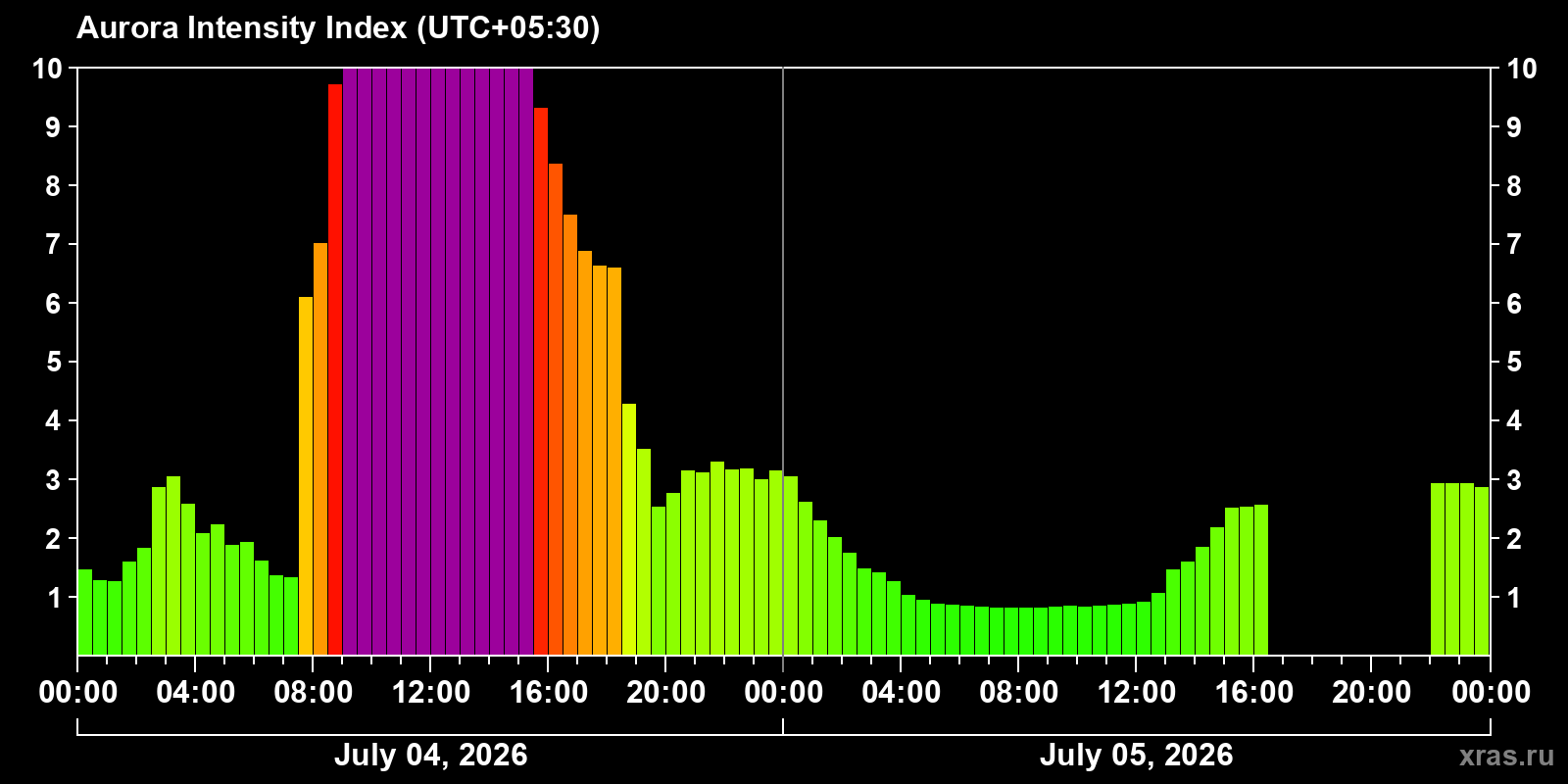 Aurora intensity index
