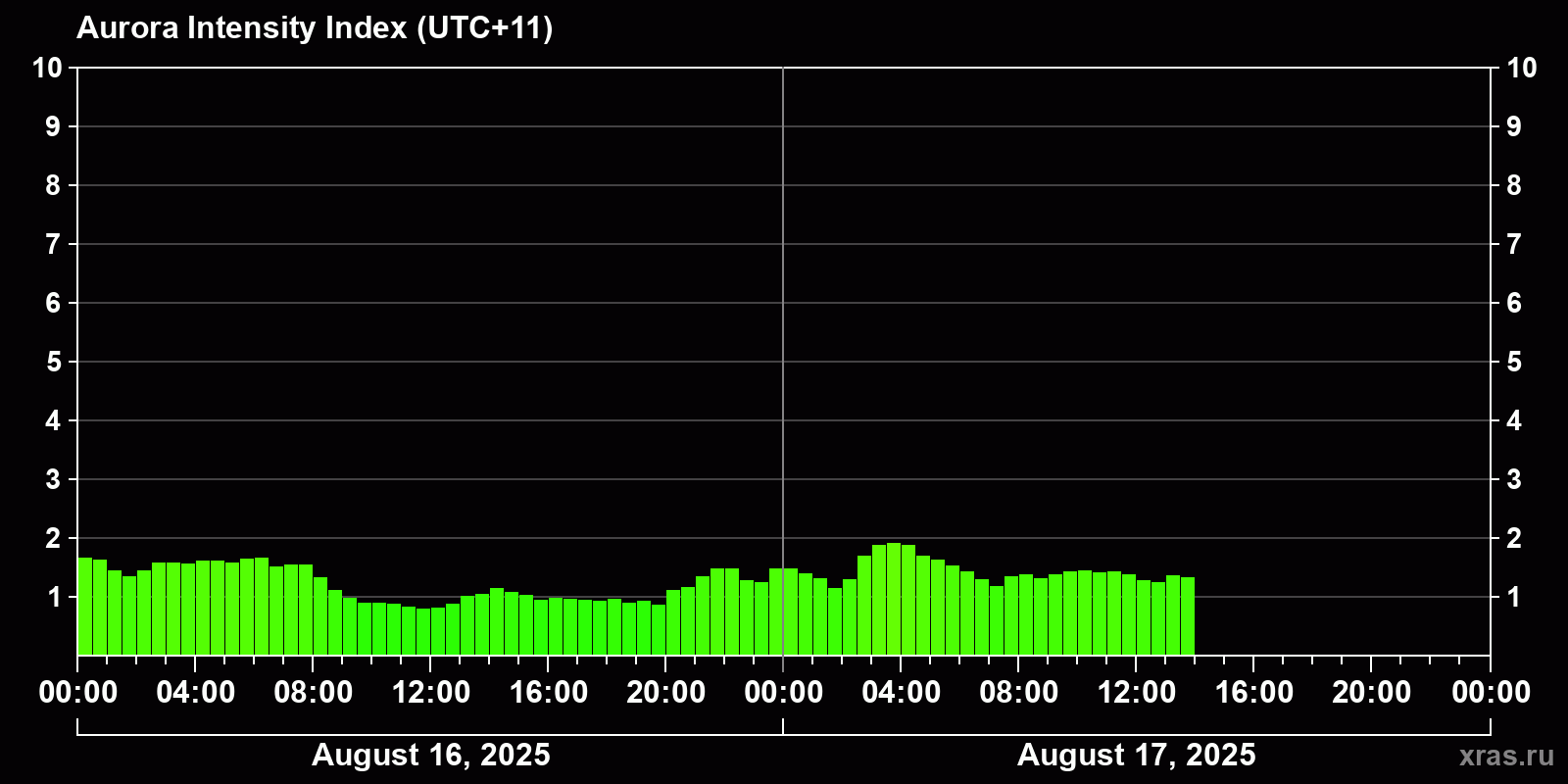 Polar auroras over the past 2 days