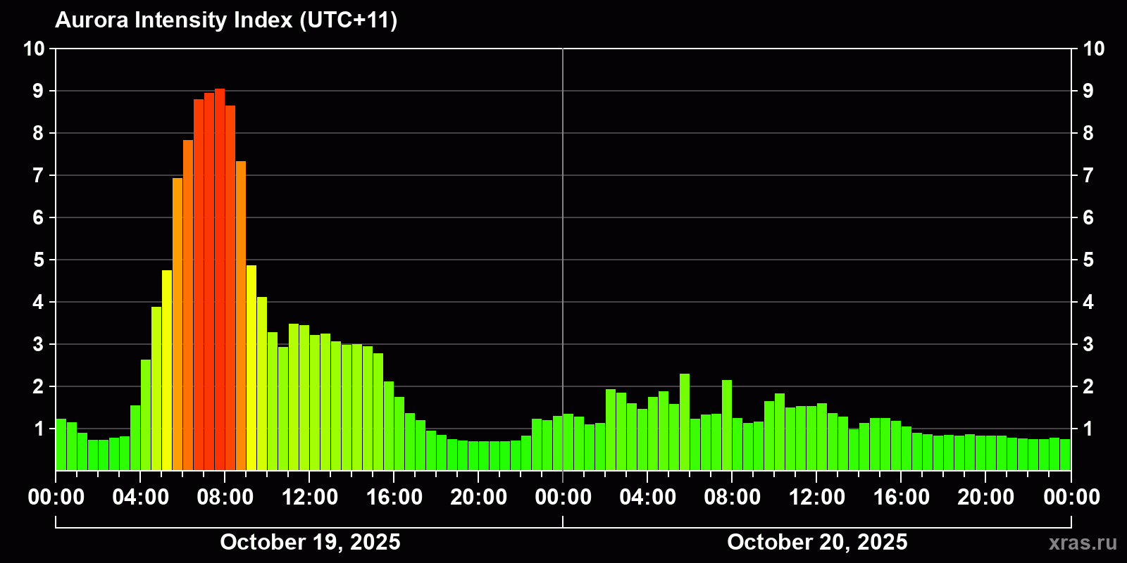 Polar auroras over the past 2 days