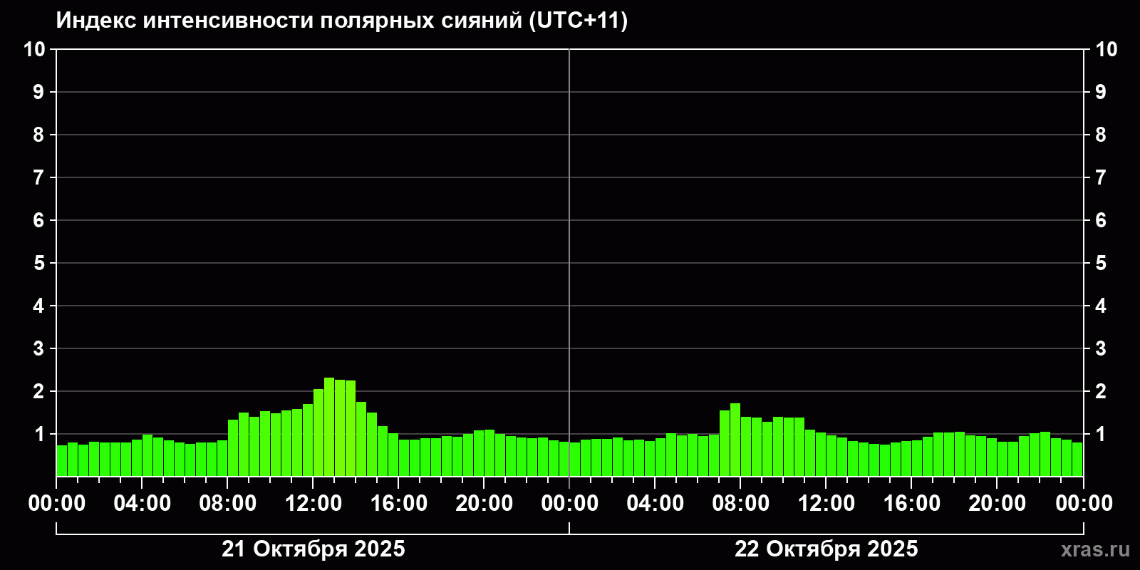 Полярные сияния за последние 2 суток