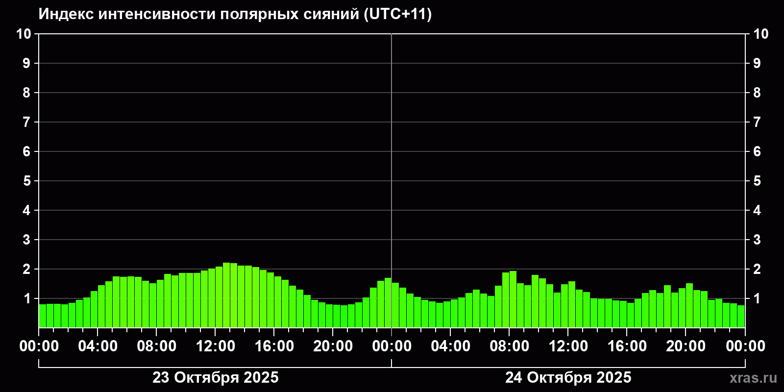Полярные сияния за последние 2 суток