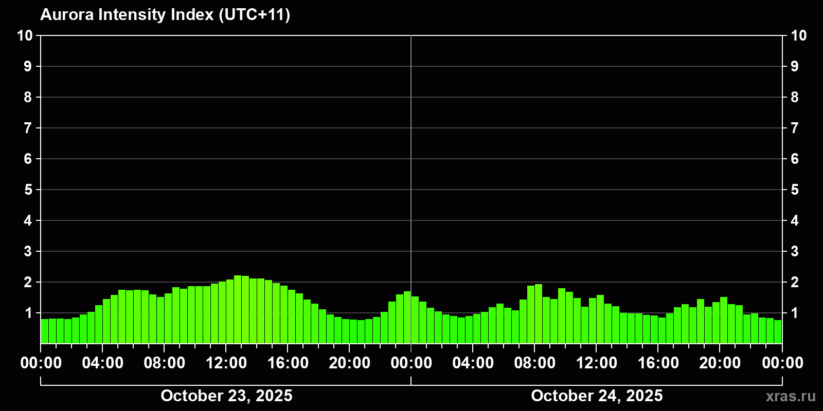 Polar auroras over the past 2 days