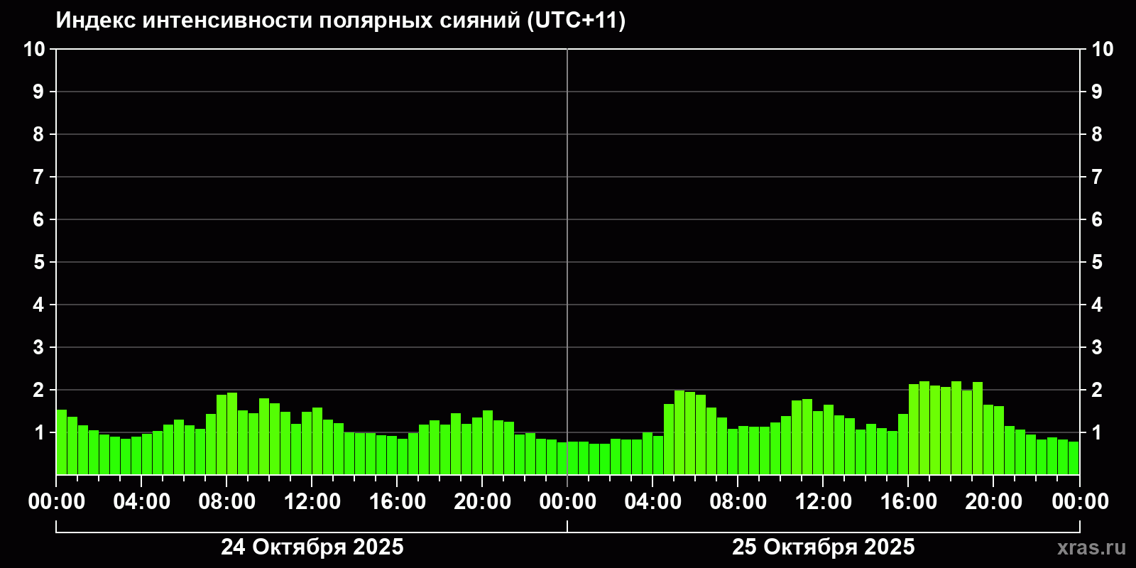 Полярные сияния за последние 2 суток