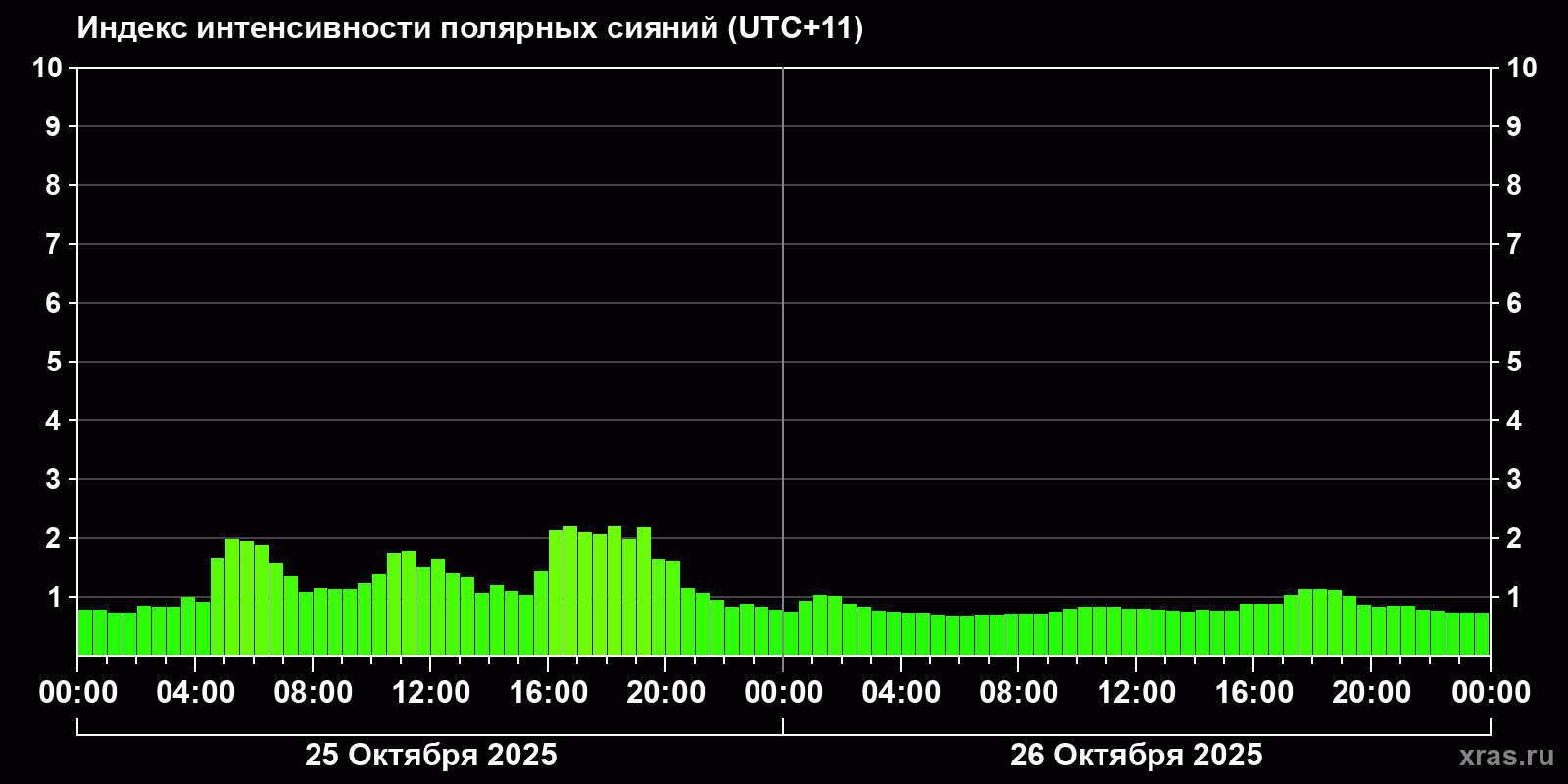 Полярные сияния за последние 2 суток