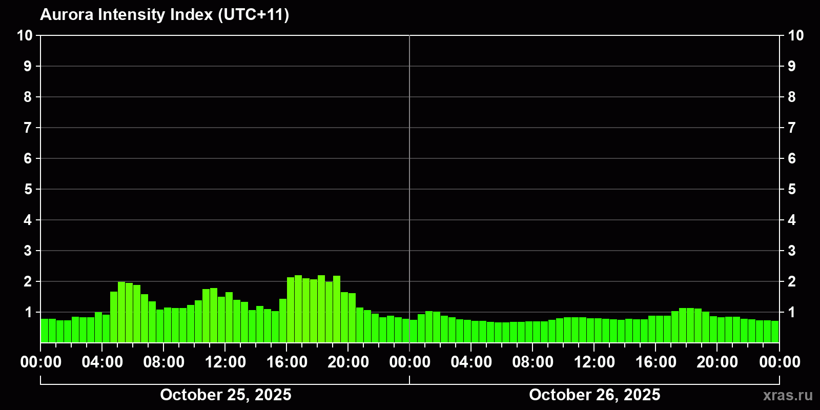 Polar auroras over the past 2 days